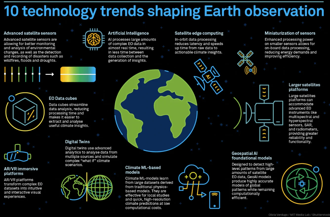 EO for Climate and Environmental Monitoring